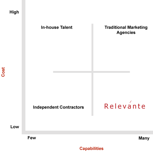 Relevante Marketing Model